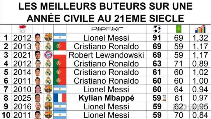 姆巴佩59球进入本世纪年度射手榜前10!12年梅西91球居首