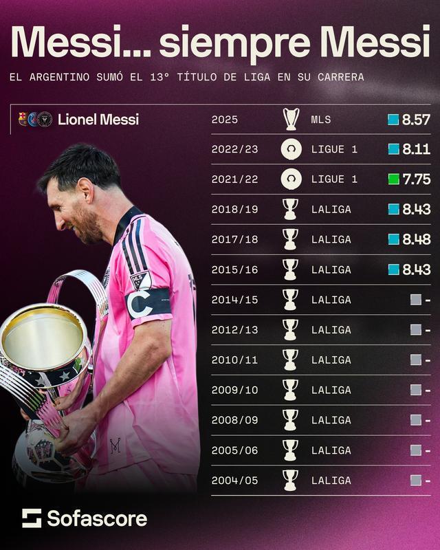 梅西生涯获得13座联赛冠军:西甲10冠、法甲2冠、美职联1冠