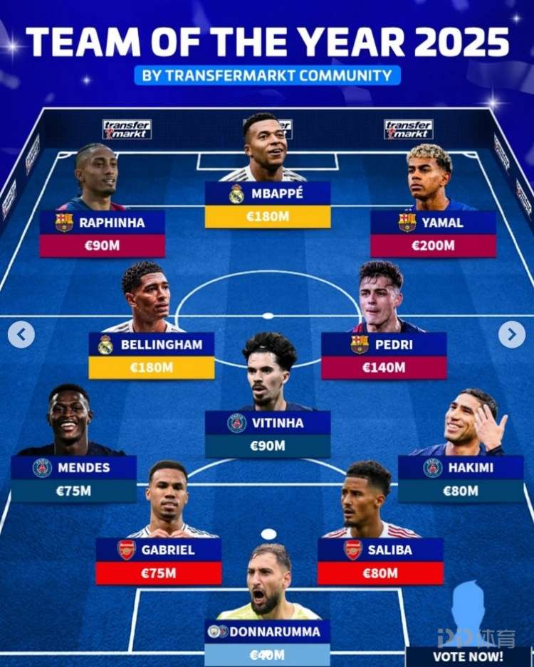 德转票选2025年最佳阵:姆巴佩、亚马尔、拉菲尼亚组攻击线