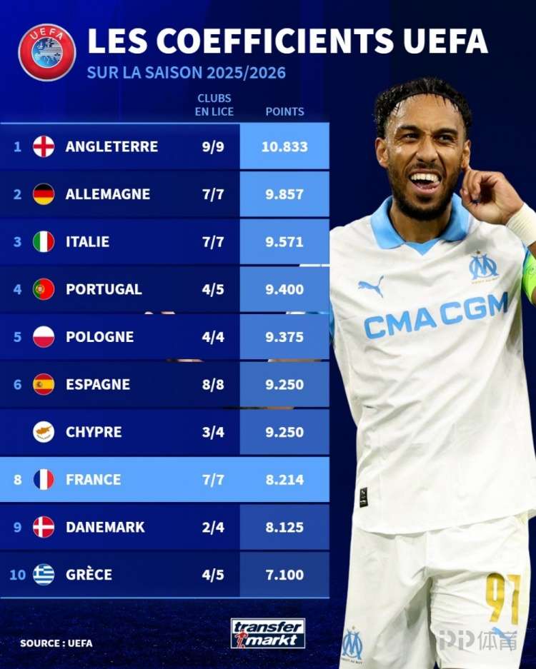 本赛季欧战积分排名：英超、德甲前二 意甲升至第三