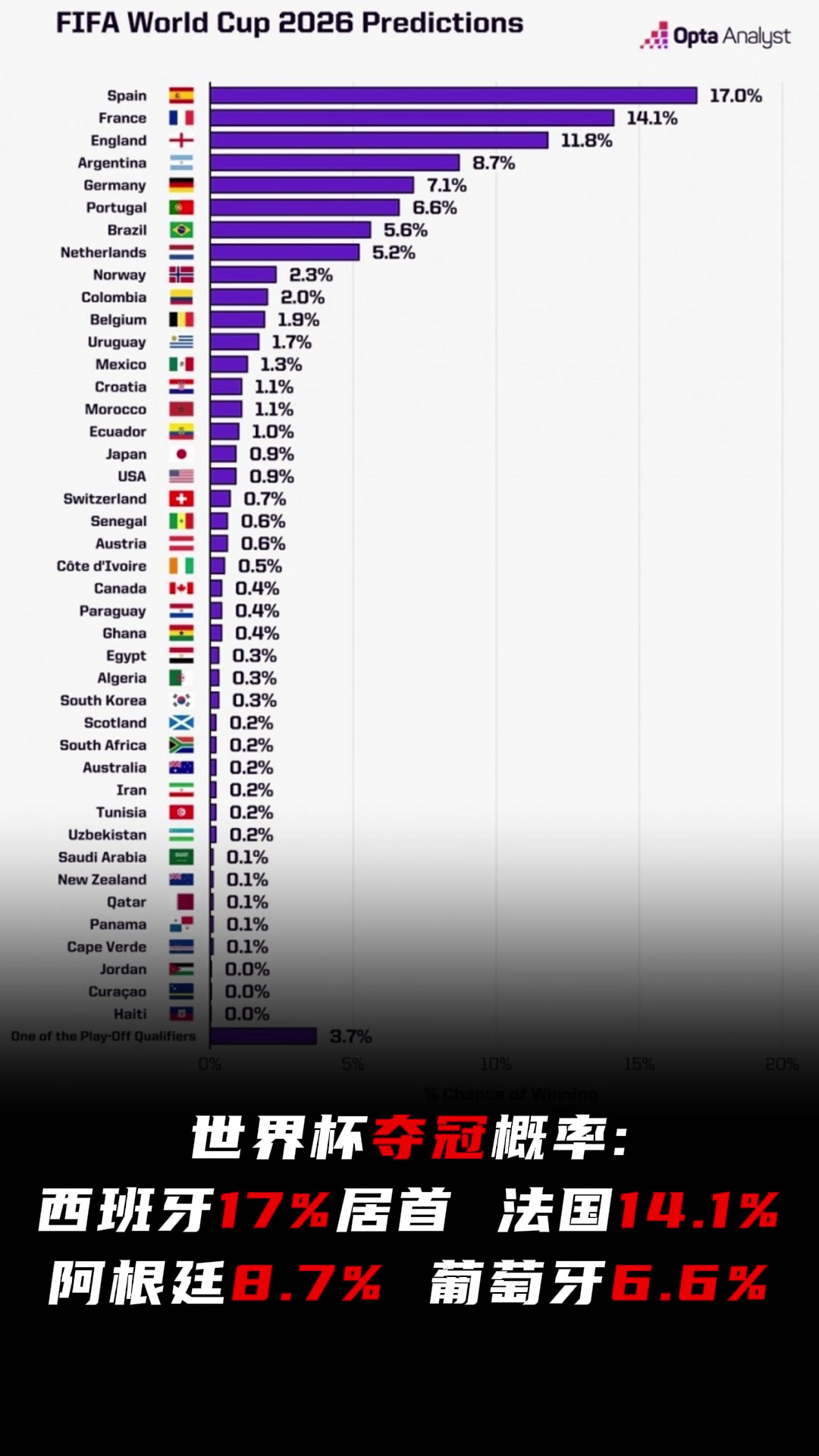 世界杯夺冠概率 西班牙17居首阿根廷8.7葡萄牙6.6