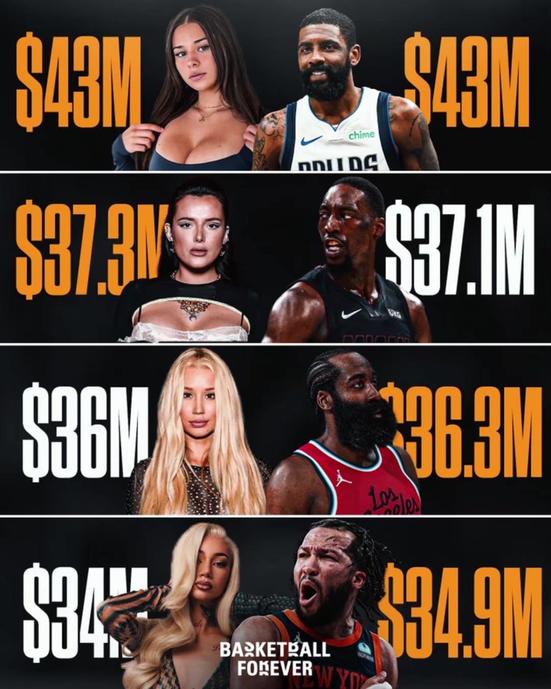 暴利行业OnlyFans头部女星年收入等同NBA球星