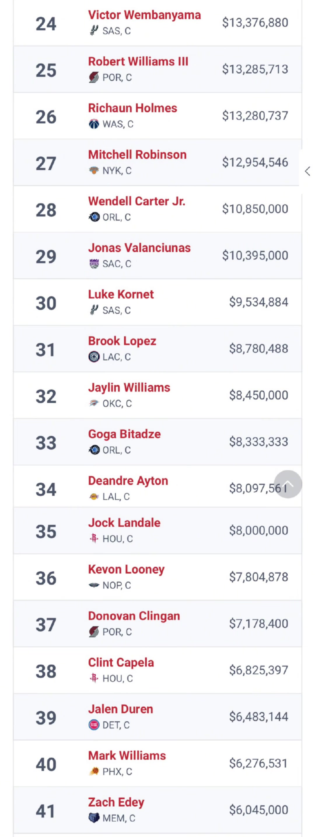 除了艾顿还有更好的选择吗来看看联盟800万年薪都有哪些中锋吧