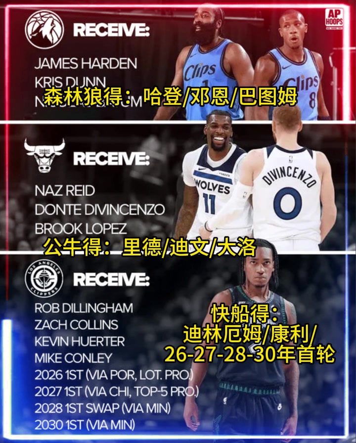 登走不欠美媒模拟三方交易哈登赴狼 快船得迪林厄姆3首轮