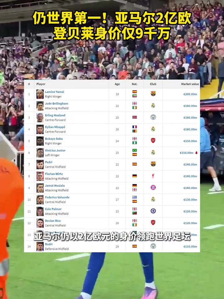 德转身价榜更新亚马尔2亿欧世界第一金球先生登贝莱仅9千万