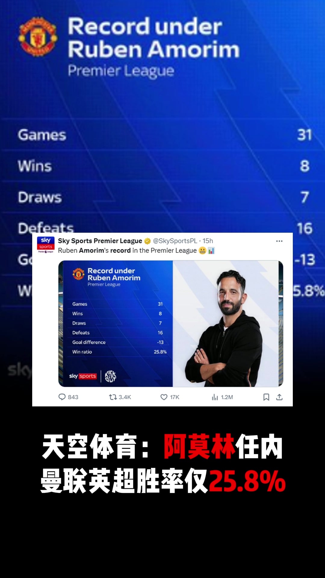 下课天空体育阿莫林任内曼联英超胜率仅25.8